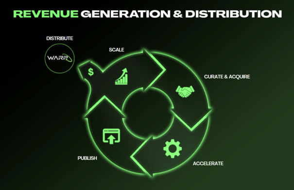 Warp Token Ecosystem
